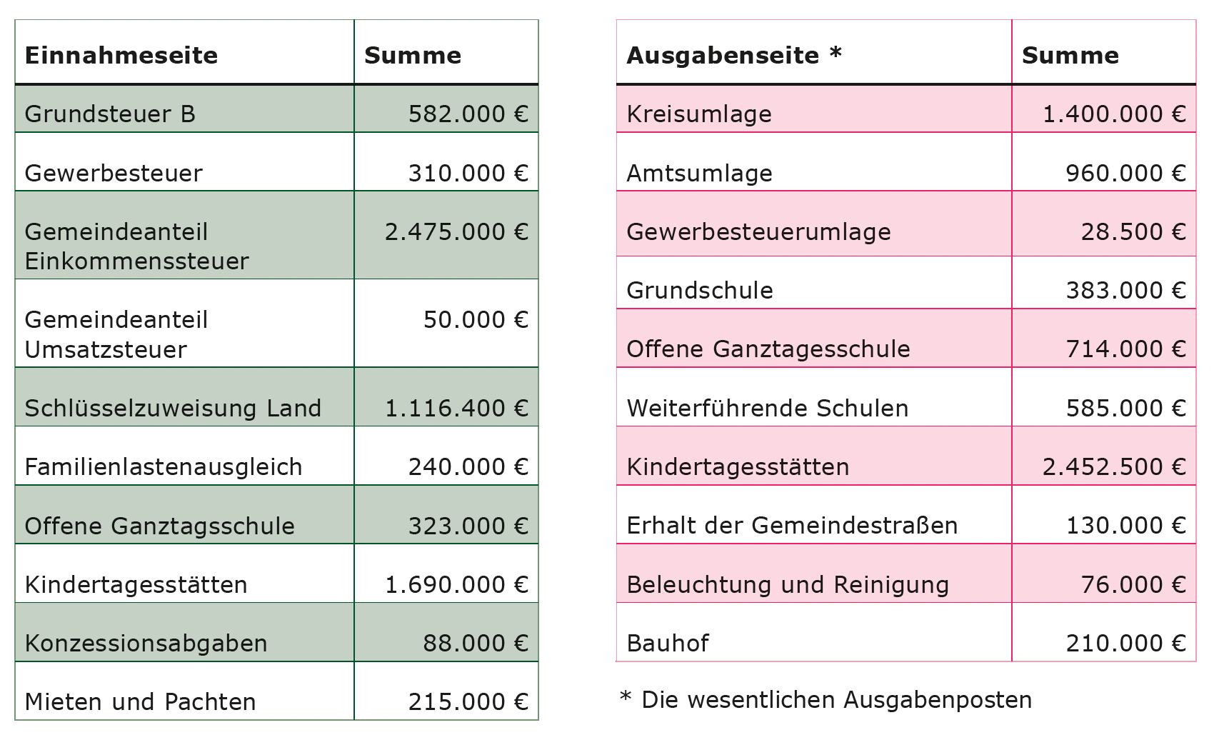 Gegenüberstellung der Ein- und Ausgabenseite der Gemeinde Escheburg 2022