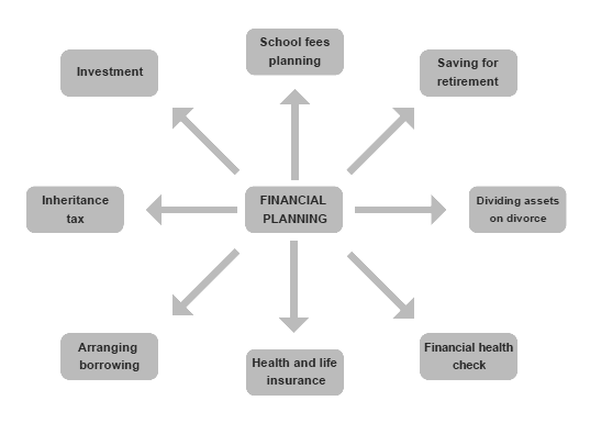 A chart showing the financial planning process