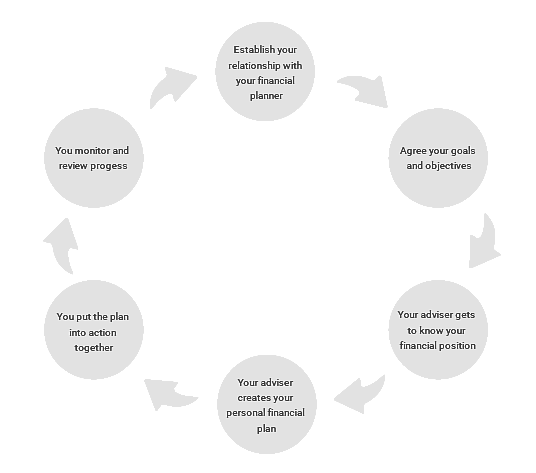 A chart showong the financial planning journey