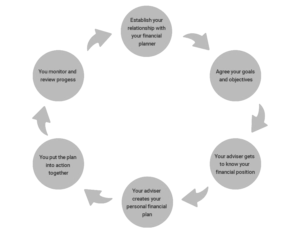 A chart showong the financial planning journey