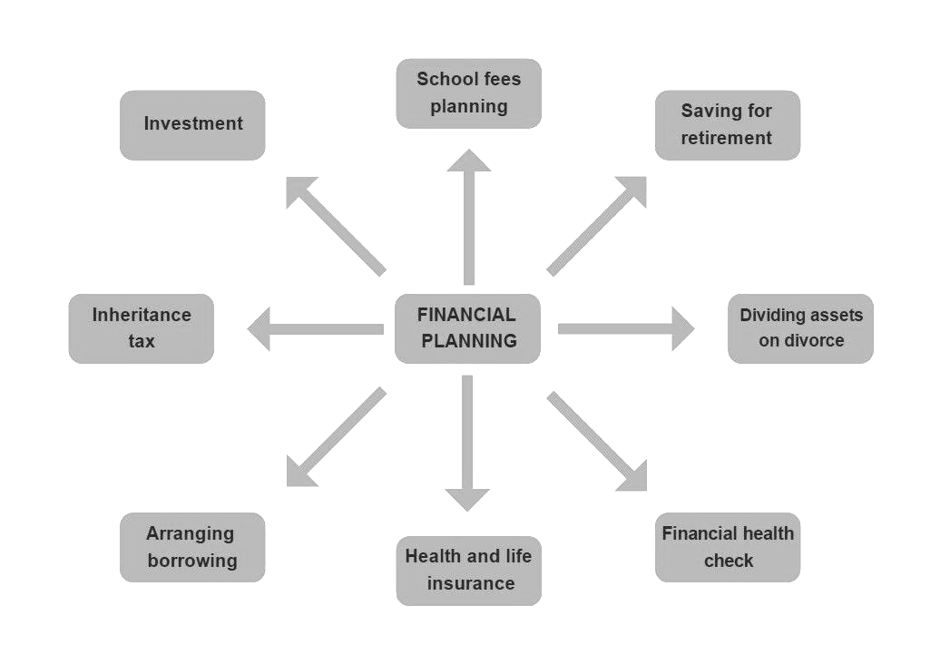 A chart showing the financial planning process
