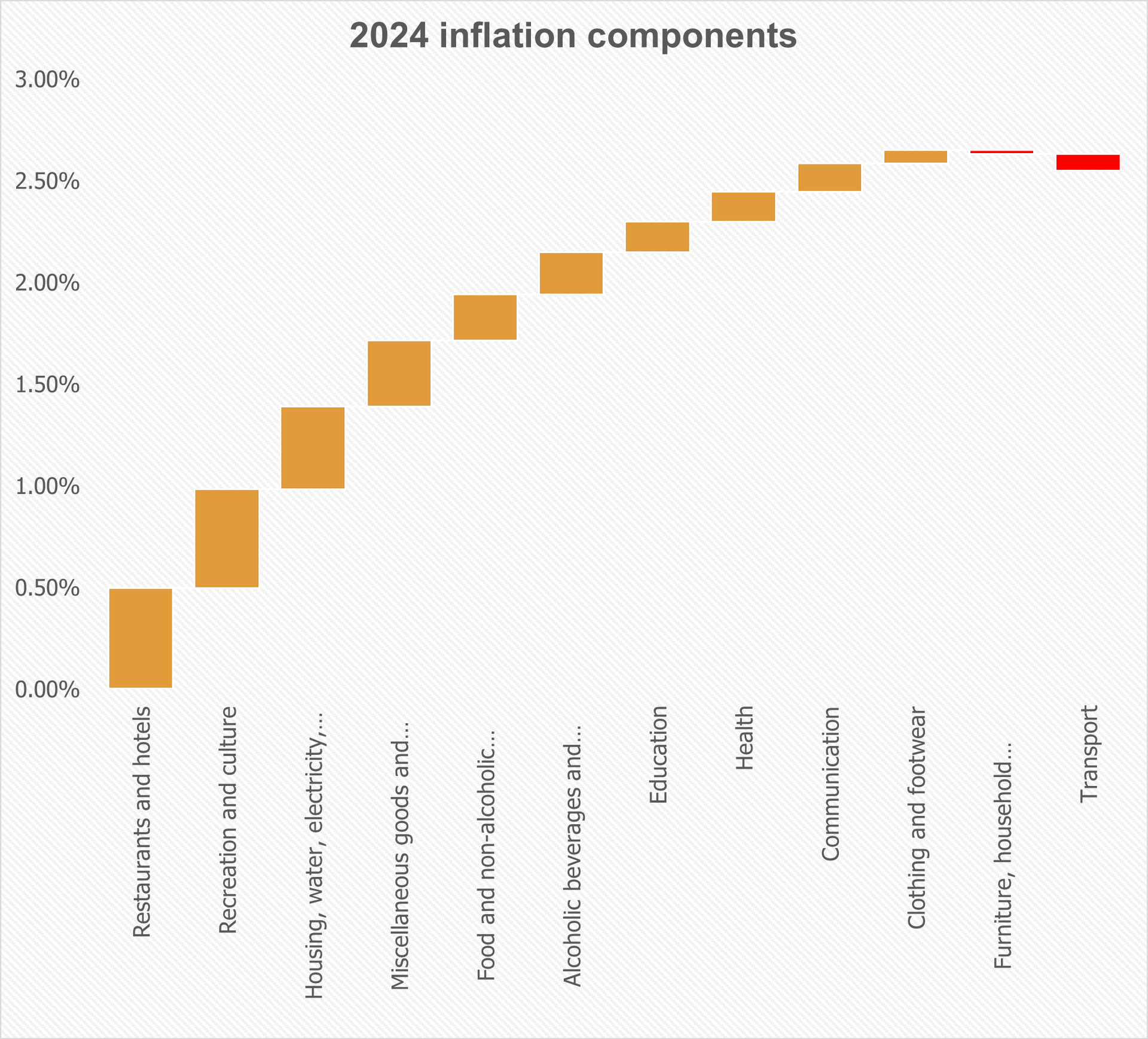 An inflation chart for 2024