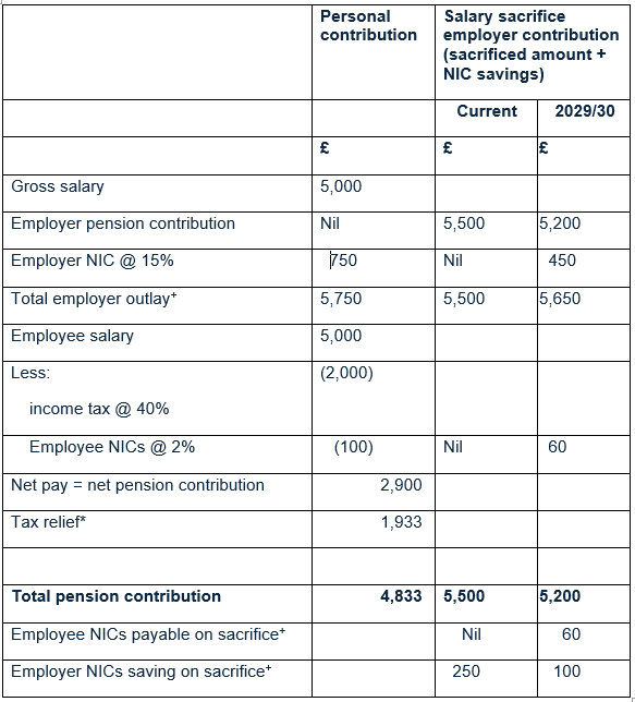 Salary sacrifice example