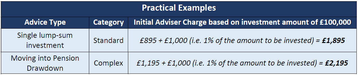 A chart showing initial advice charging structure