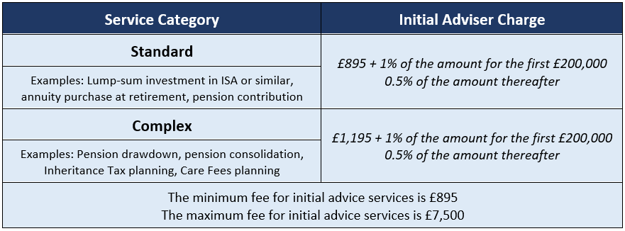 Initial advice charge calculation table