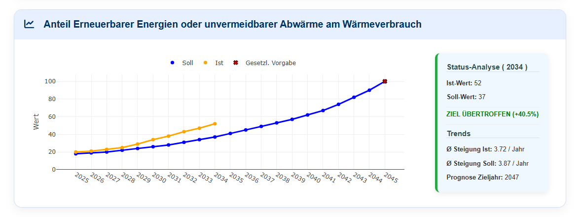 Soll-Ist-Vergleich Diagramm