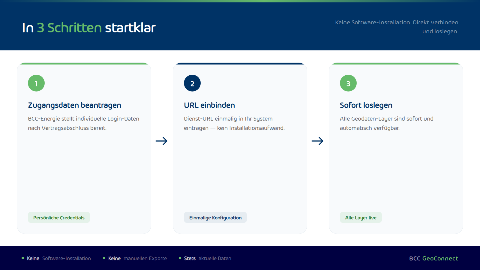 BCC GeoConnect Einrichtungsschritte