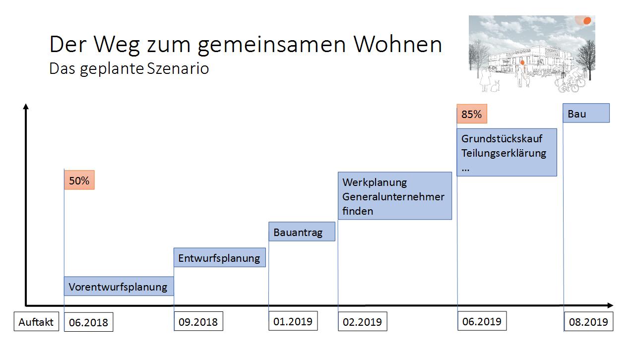 Projektplan - Zeitstrahl Projektplan