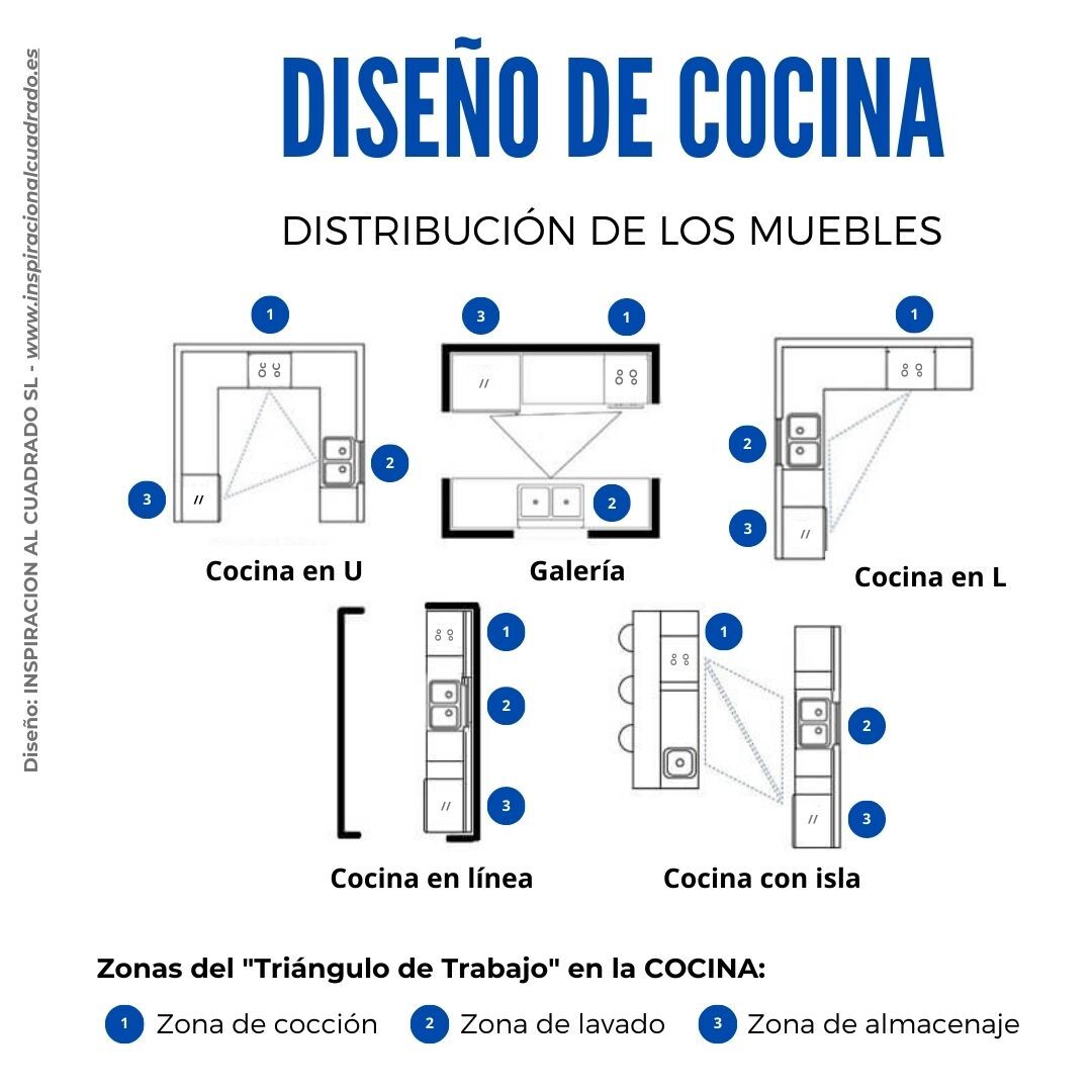 Diseño de cocina utilizando el Triangulo de Trabajo por Inspiracion al Cuadrado Infografia diseño de cocina feng shui por Inspiracion al Cuadrado