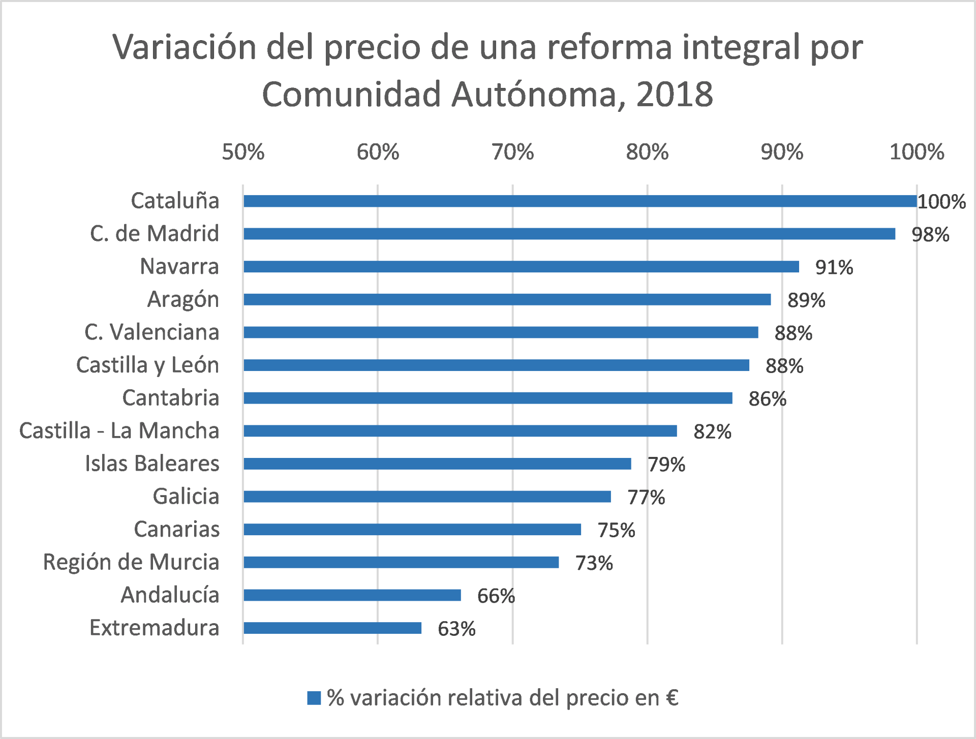 Variación precio reforma integral por CCAA España