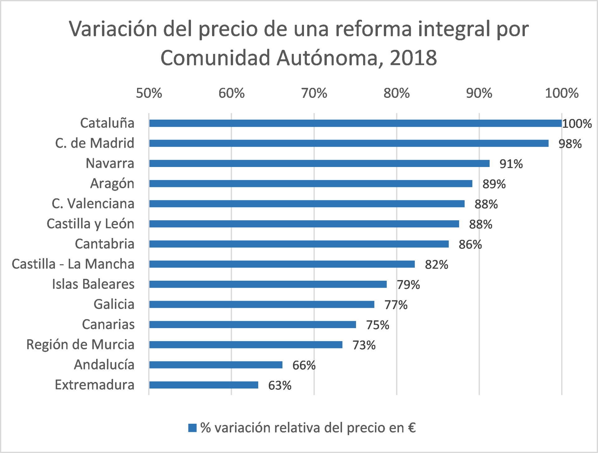 Variación precio reforma integral por CCAA España Variación precio reforma integral por CCAA España
