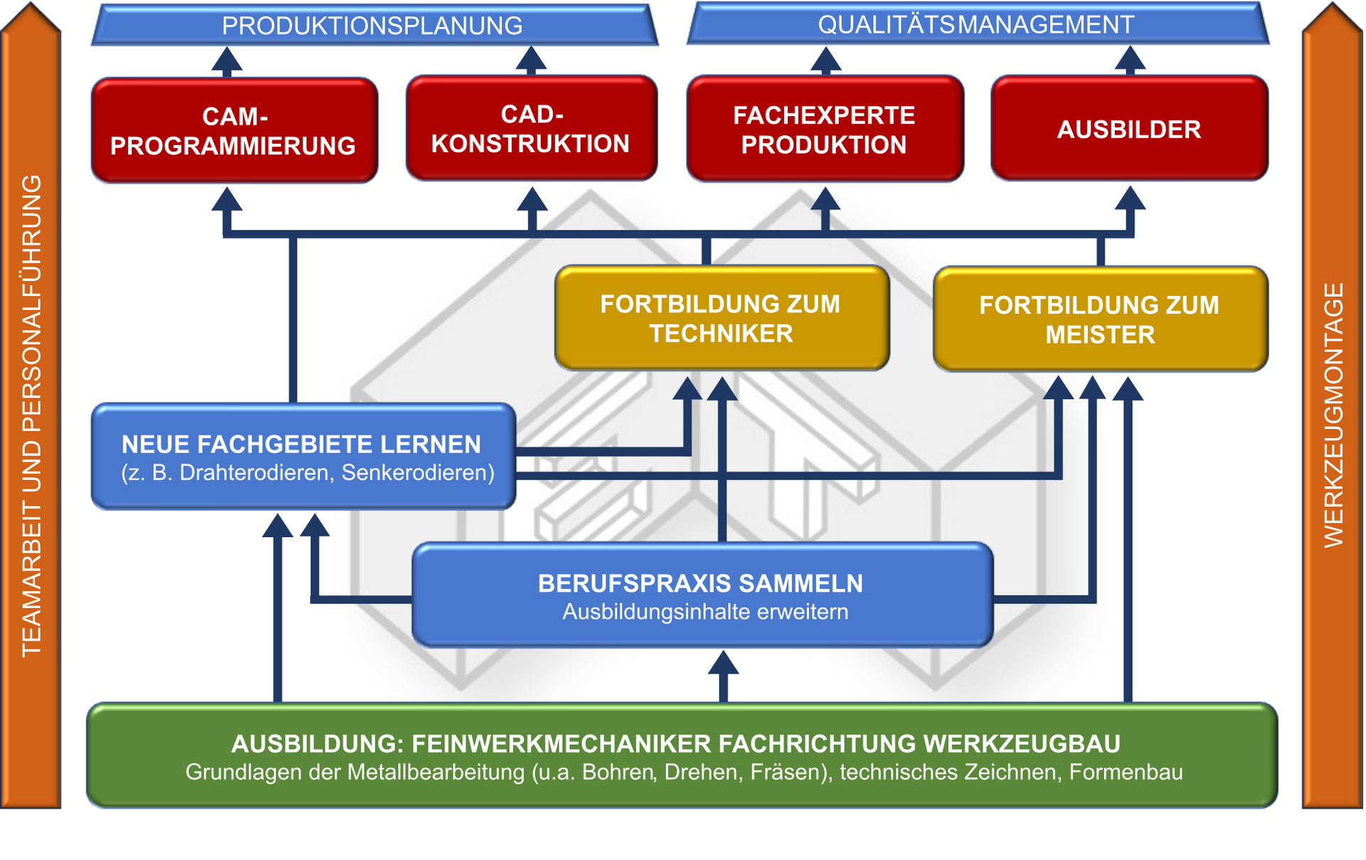 Entwicklungsmöglichkeiten bei Eder Techhnik Karriere- und Entwicklungsmöglichkeiten Eder Technik GmbH