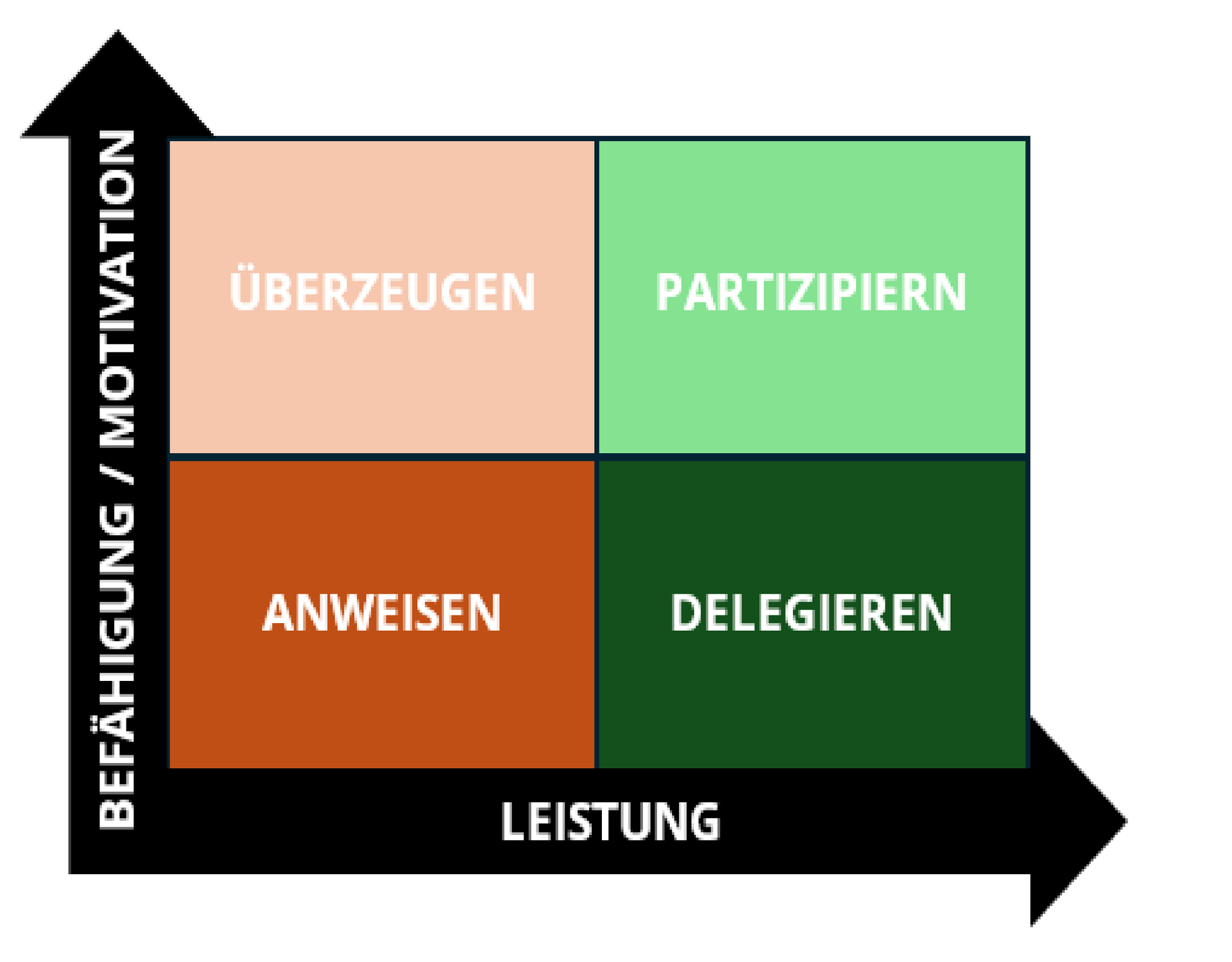 4 Felder der situativen Führung
