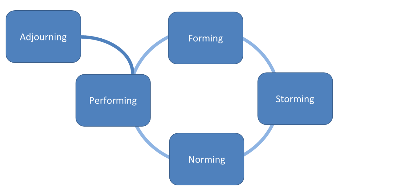 Tuckman Teamphasen Norming storming Forming Performing