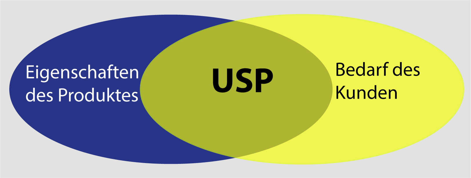 USP im Vertrieb