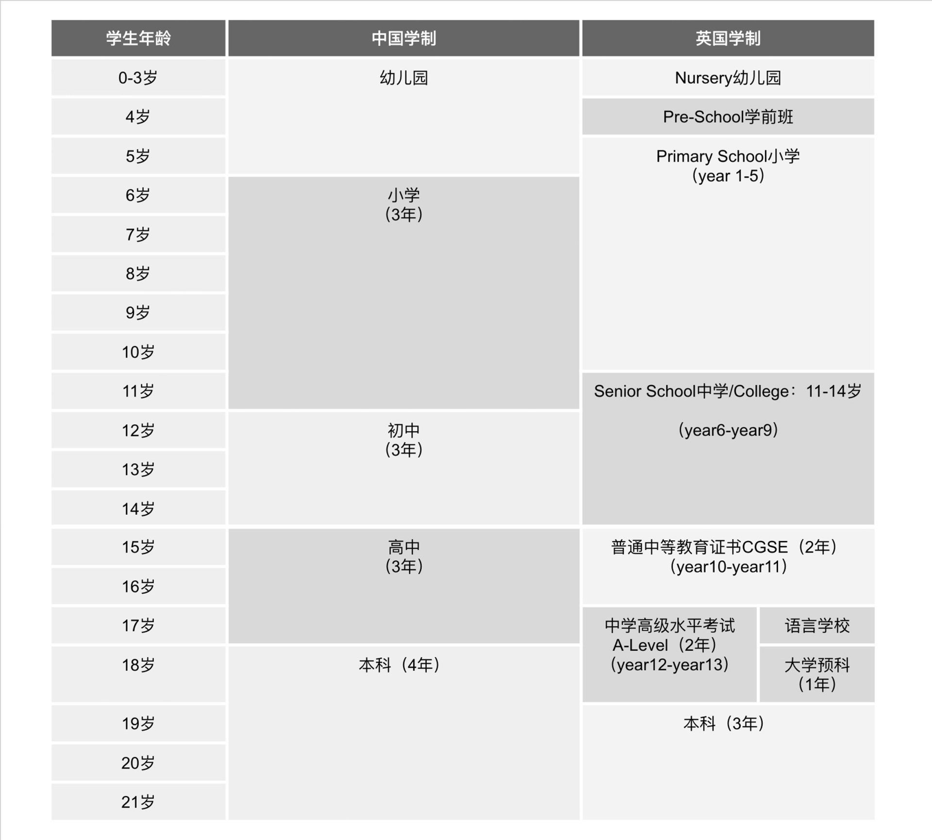 中英学制对比 中英学制对比